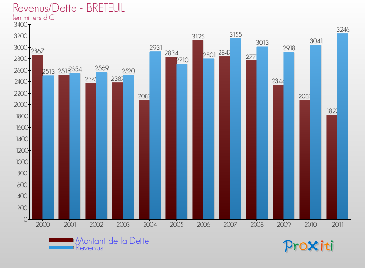 Evolution comparée de la dette et des revenus pour la commune de BRETEUIL de 2000 à 2011 Comparaison de la dette et des revenus pour BRETEUIL de 2000 à 2011