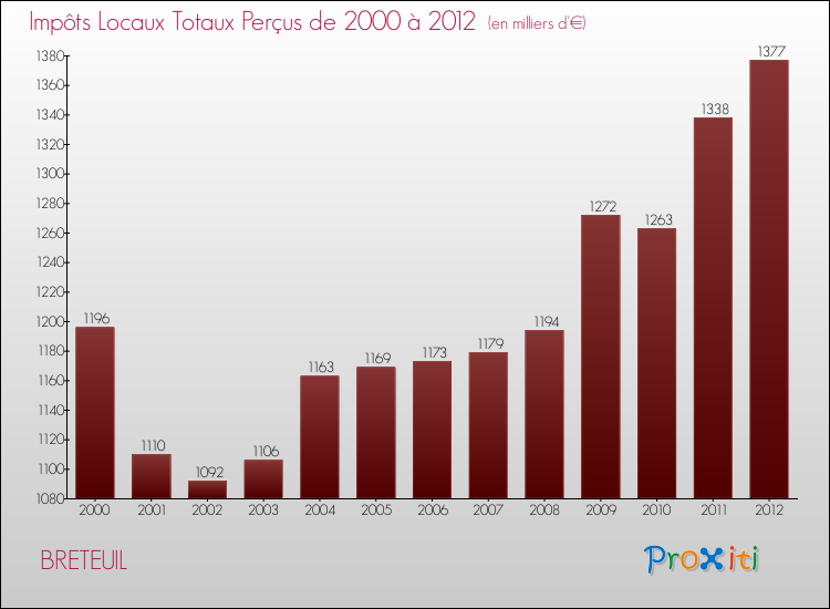 Evolution des Impôts Locaux pour la commune de BRETEUIL de 2000 à 2012 Evolution des Impôts Locaux pour BRETEUIL de 2000 à 2012
