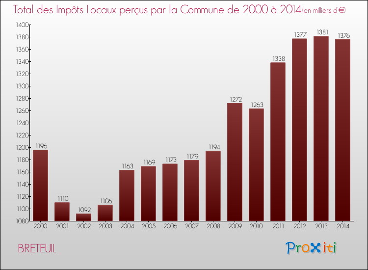 Evolution des Impôts Locaux pour la commune de BRETEUIL de 2000 à 2014 Evolution des Impôts Locaux pour BRETEUIL de 2000 à 2014