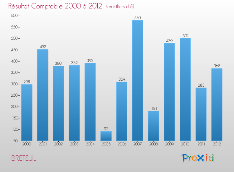 Evolution du résultat comptable pour la commune de BRETEUIL de 2000 à 2012 Evolution du résultat comptable pour BRETEUIL de 2000 à 2012