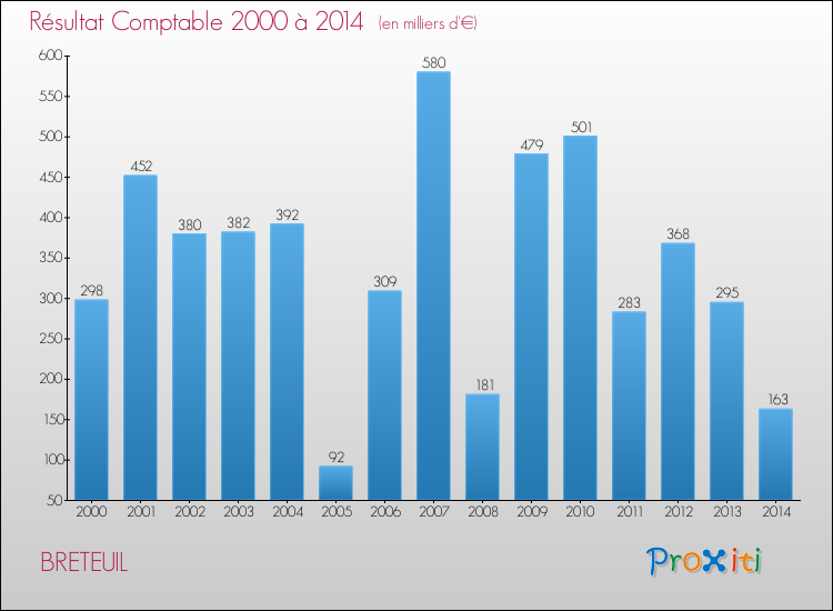 Evolution du résultat comptable pour la commune de BRETEUIL de 2000 à 2014 Evolution du résultat comptable pour BRETEUIL de 2000 à 2014