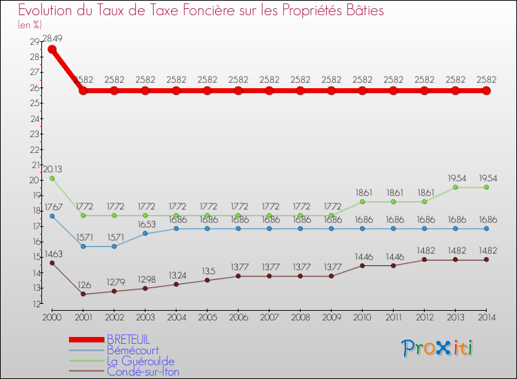 Evolution du taux de la taxe foncière sur le bati pour BRETEUIL et les communes proches de 2000 à 2014 Comparaison des taux de taxe foncière sur le bati pour BRETEUIL et les communes voisines de 2000 à 2014