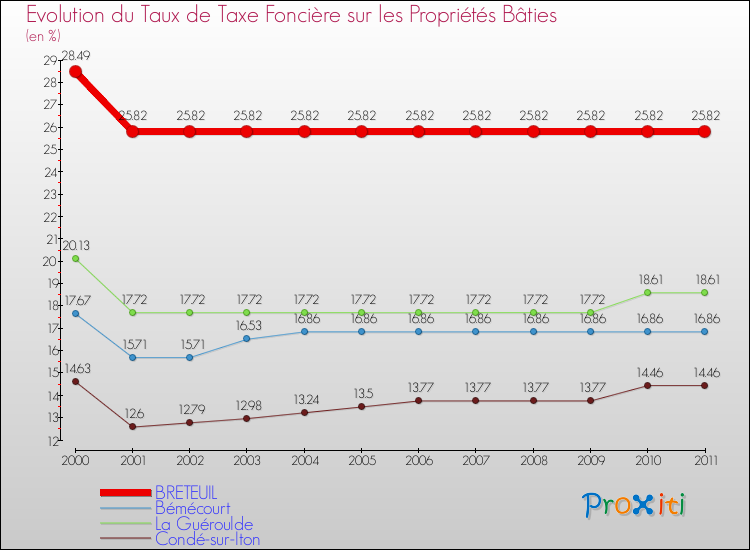 Evolution du taux de la taxe foncière sur le bati pour BRETEUIL et les communes proches Comparaison des taux de taxe foncière sur le bati pour BRETEUIL et les communes voisines
