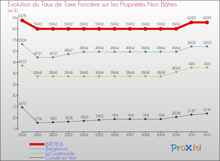 Evolution du taux de la taxe foncière sur les immeubles et terrains non batis pour BRETEUIL et les communes proches de 2000 à 2012 Comparaison des taux de la taxe foncière sur les immeubles et terrains non batis pour BRETEUIL et les communes voisines de 2000 à 2012