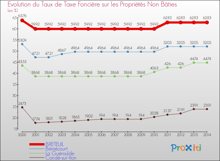 Evolution du taux de la taxe foncière sur les immeubles et terrains non batis pour BRETEUIL et les communes proches de 2000 à 2014 Comparaison des taux de la taxe foncière sur les immeubles et terrains non batis pour BRETEUIL et les communes voisines de 2000 à 2014