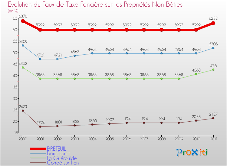 Evolution du taux de la taxe foncière sur les immeubles et terrains non batis pour BRETEUIL et les communes proches Comparaison des taux de la taxe foncière sur les immeubles et terrains non batis pour BRETEUIL et les communes voisines