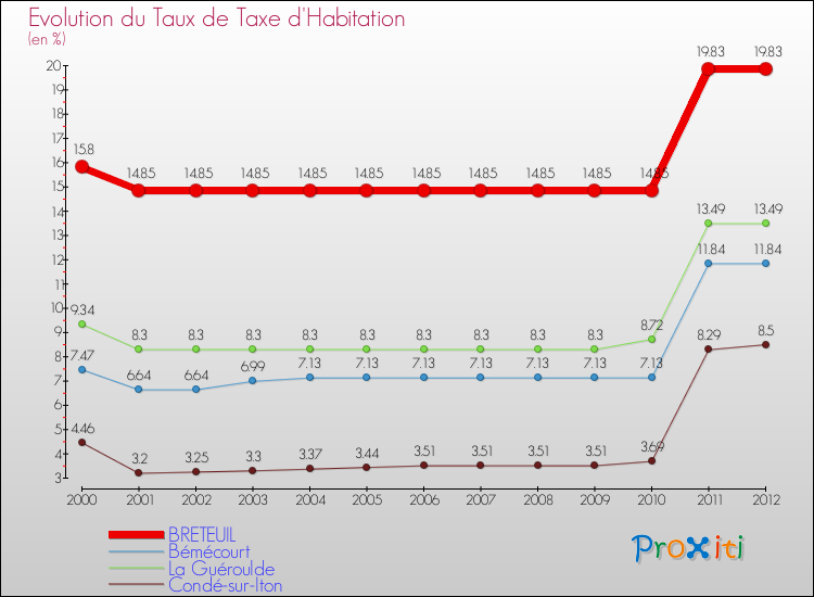 Evolution du taux de la taxe d'habitation pour BRETEUIL et les communes proches Comparaison des taux de la taxe d'habitation pour BRETEUIL et les communes voisines