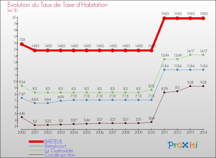 Evolution du taux de la taxe d'habitation pour BRETEUIL et les communes proches de 2000 à 2014 Comparaison des taux de la taxe d'habitation pour BRETEUIL et les communes voisines de 2000 à 2014