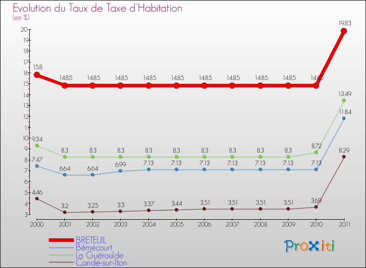 Evolution du taux de la taxe d'habitation pour BRETEUIL et les communes proches Comparaison des taux de la taxe d'habitation pour BRETEUIL et les communes voisines