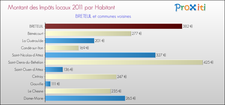 Montant des impôts locaux par Habitant pour BRETEUIL et les communes proches Comparaison des impôts locaux par habitant pour BRETEUIL et les communes voisines