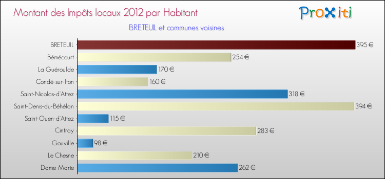Montant des impôts locaux par Habitant pour BRETEUIL et les communes proches Comparaison des impôts locaux par habitant pour BRETEUIL et les communes voisines