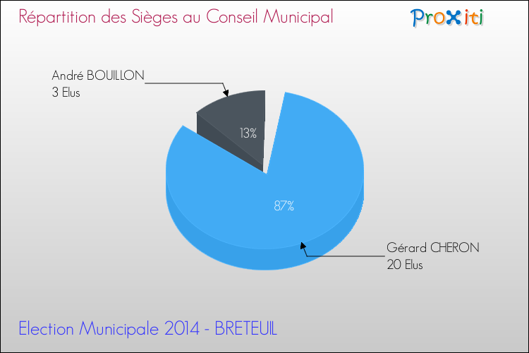 Répartition des élus au conseil municipal entre les listes à l'issue du 1er Tour des Elections Municipales 2014 de la commune de BRETEUIL Elections Municipales 2014 - Répartition des élus au conseil municipal entre les listes à l'issue du 1er Tour pour la commune de BRETEUIL