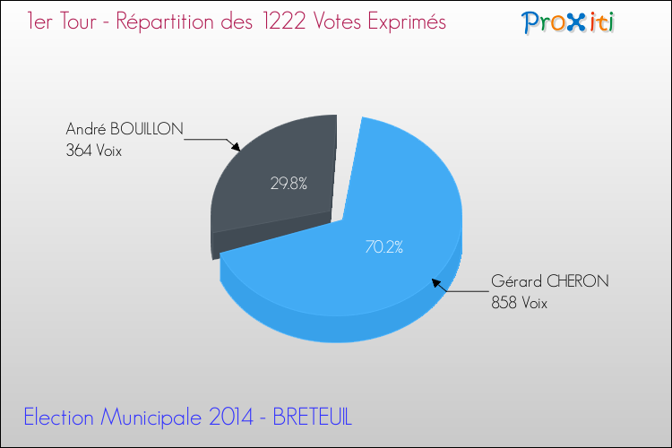 Répartition des votes exprimés au 1er Tour des Elections Municipales 2014 de la commune de BRETEUIL Elections Municipales 2014 - Répartition des votes exprimés au 1er Tour pour la commune de BRETEUIL