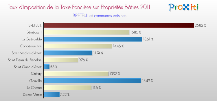 Taux d'imposition de la taxe foncière sur le bati 2011 pour BRETEUIL et les communes proches Comparaison des taux d'imposition de la taxe foncière sur le bati 2011 pour BRETEUIL et les communes voisines