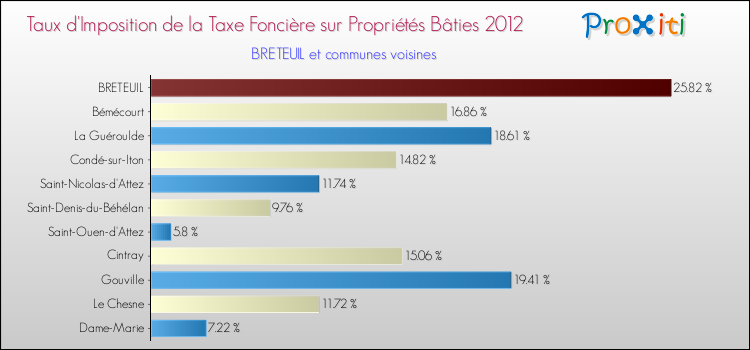 Taux d'imposition de la taxe foncière sur le bati 2012 pour BRETEUIL et les communes proches Comparaison des taux d'imposition de la taxe foncière sur le bati 2012 pour BRETEUIL et les communes voisines