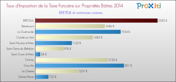 Taux d'imposition de la taxe foncière sur le bati 2014 pour BRETEUIL et les communes proches Comparaison des taux d'imposition de la taxe foncière sur le bati 2014 pour BRETEUIL et les communes voisines