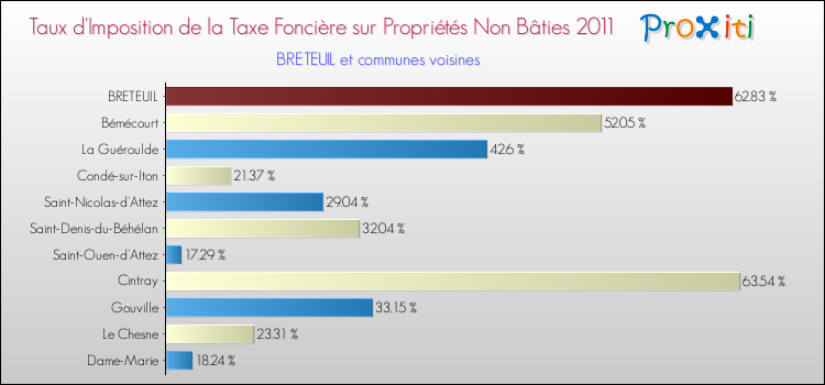 Taux d'imposition de la taxe foncière sur les immeubles et terrains non batis 2011 pour BRETEUIL et les communes proches Comparaison des taux d'imposition de la taxe foncière sur les immeubles et terrains non batis 2011 pour BRETEUIL et les communes voisines