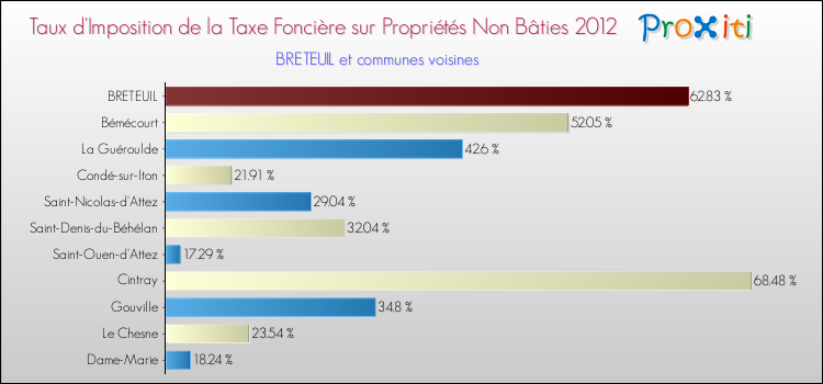Taux d'imposition de la taxe foncière sur les immeubles et terrains non batis 2012 pour BRETEUIL et les communes proches Comparaison des taux d'imposition de la taxe foncière sur les immeubles et terrains non batis 2012 pour BRETEUIL et les communes voisines