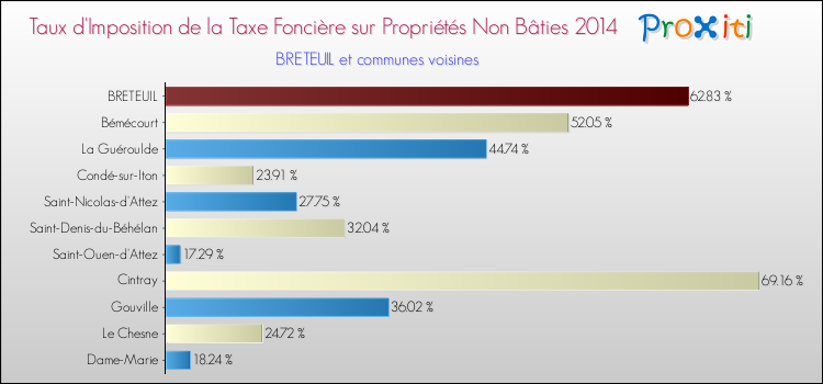 Taux d'imposition de la taxe foncière sur les immeubles et terrains non batis 2014 pour BRETEUIL et les communes proches Comparaison des taux d'imposition de la taxe foncière sur les immeubles et terrains non batis 2014 pour BRETEUIL et les communes voisines
