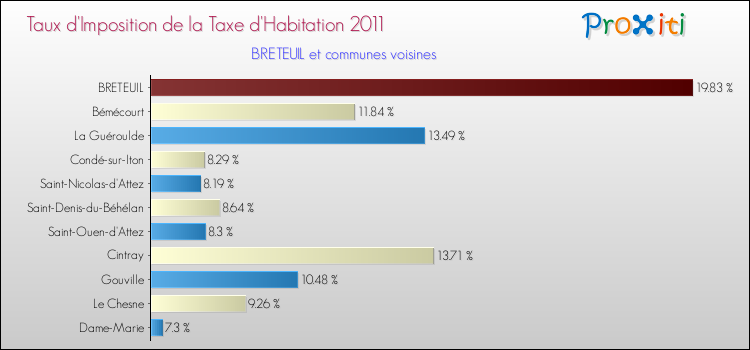 Taux d'imposition de la taxe d'habitation 2011 pour BRETEUIL et les communes proches Comparaison des taux d'imposition de la taxe d'habitation 2011 pour BRETEUIL et les communes voisines
