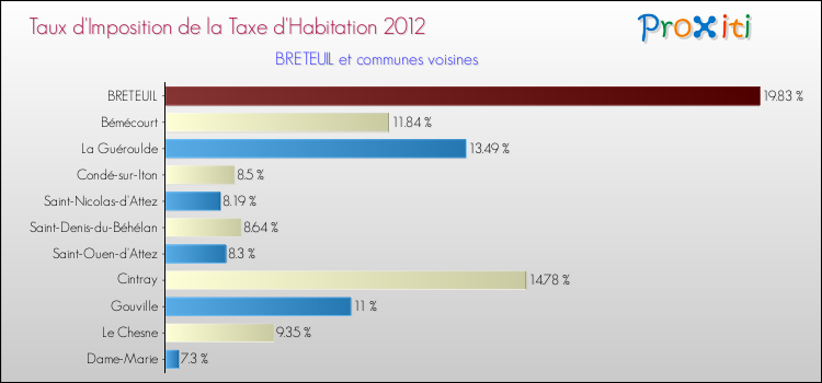 Taux d'imposition de la taxe d'habitation 2012 pour BRETEUIL et les communes proches Comparaison des taux d'imposition de la taxe d'habitation 2012 pour BRETEUIL et les communes voisines