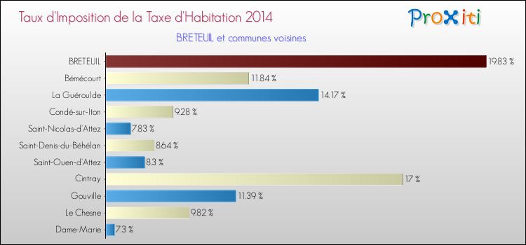 Taux d'imposition de la taxe d'habitation 2014 pour BRETEUIL et les communes proches Comparaison des taux d'imposition de la taxe d'habitation 2014 pour BRETEUIL et les communes voisines