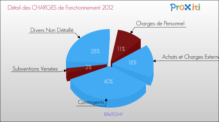 Décomposition des Charges de Fonctionnement 2012 de la commune de BRéTIGNY Charges de Fonctionnement 2012 pour la commune de BRéTIGNY