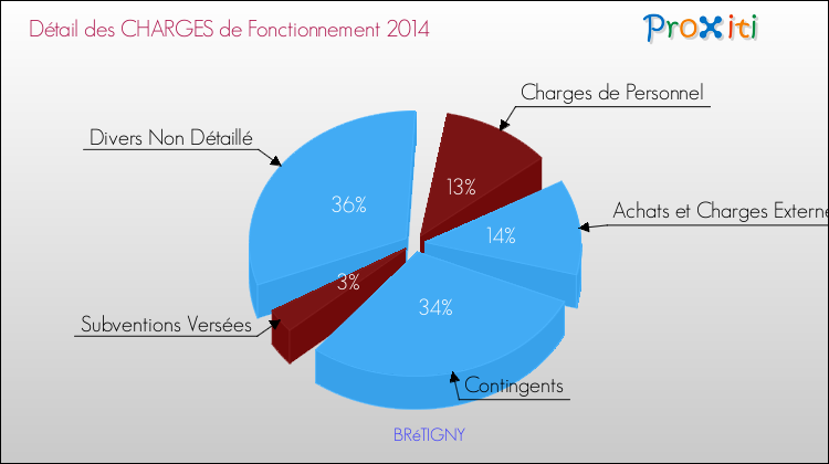 Décomposition des Charges de Fonctionnement 2014 de la commune de BRéTIGNY Charges de Fonctionnement 2014 pour la commune de BRéTIGNY