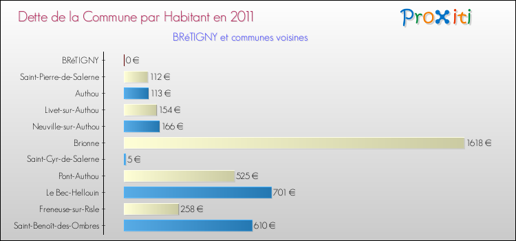 Dette par habitant de la commune en 2011 pour BRéTIGNY et les communes proches Comparaison de la dette par habitant de la commune en 2011 pour BRéTIGNY et les communes voisines