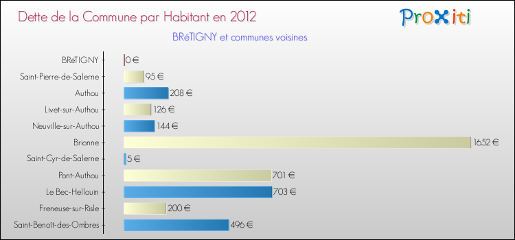 Dette par habitant de la commune en 2012 pour BRéTIGNY et les communes proches Comparaison de la dette par habitant de la commune en 2012 pour BRéTIGNY et les communes voisines