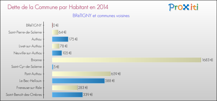 Dette par habitant de la commune en 2014 pour BRéTIGNY et les communes proches Comparaison de la dette par habitant de la commune en 2014 pour BRéTIGNY et les communes voisines