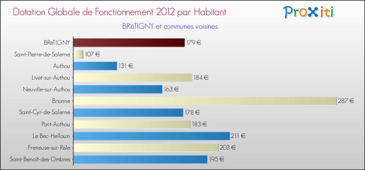 Montant des dotations globales de fonctionnement DGF par Habitant pour BRéTIGNY et les communes proches Comparaison des des dotations globales de fonctionnement DGF par habitant pour BRéTIGNY et les communes voisines
