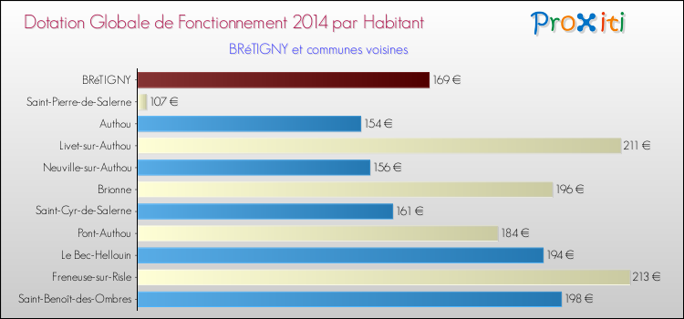 Montant des dotations globales de fonctionnement DGF par Habitant pour BRéTIGNY et les communes proches en 2014. Comparaison des des dotations globales de fonctionnement DGF par habitant pour BRéTIGNY et les communes voisines en 2014.