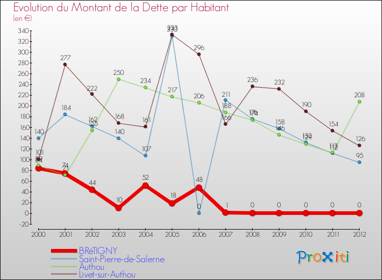 Evolution de la dette par habitant pour la commune de BRéTIGNY et les communes proches de 2000 à 2012 Comparaison de la dette par habitant pour BRéTIGNY et les communes voisines de 2000 à 2012