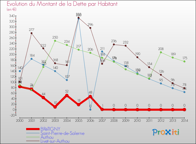 Evolution de la dette par habitant pour la commune de BRéTIGNY et les communes proches de 2000 à 2014 Comparaison de la dette par habitant pour BRéTIGNY et les communes voisines de 2000 à 2014