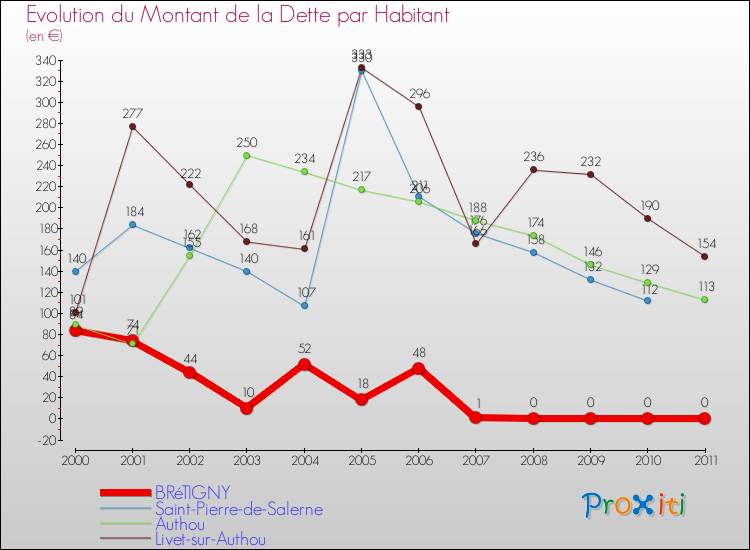 Evolution de la dette par habitant pour la commune de BRéTIGNY et les communes proches Comparaison de la dette par habitant pour BRéTIGNY et les communes voisines