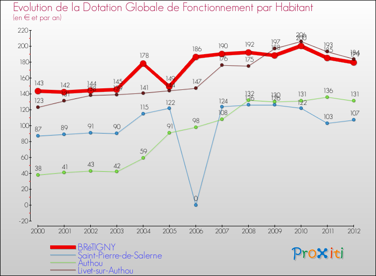 Evolution et montant de la dotation globale de fonctionnement par Habitant pour BRéTIGNY et les communes proches Comparaison des dotations globales de fonctionnement par habitant pour BRéTIGNY et les communes voisines
