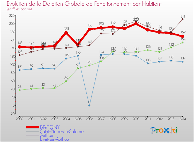 Evolution et montant de la dotation globale de fonctionnement par Habitant pour BRéTIGNY et les communes proches de 2000 à 2014. Comparaison des dotations globales de fonctionnement par habitant pour BRéTIGNY et les communes voisines de 2000 à 2014.