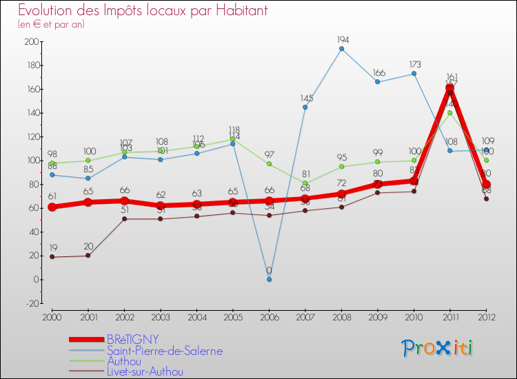 Evolution et montant des impôts locaux par Habitant pour BRéTIGNY et les communes proches Comparaison des impôts locaux par habitant pour BRéTIGNY et les communes voisines