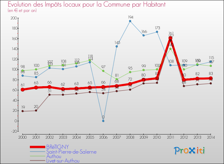 Evolution et montant des impôts locaux par Habitant pour BRéTIGNY et les communes proches de 2000 à 2014 Comparaison des impôts locaux par habitant pour BRéTIGNY et les communes voisines de 2000 à 2014
