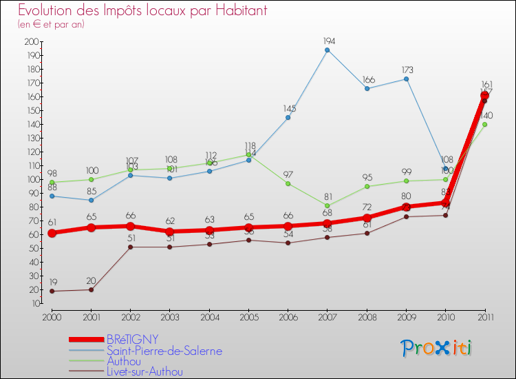 Evolution et montant des impôts locaux par Habitant pour BRéTIGNY et les communes proches Comparaison des impôts locaux par habitant pour BRéTIGNY et les communes voisines
