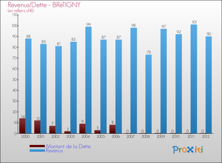 Evolution comparée de la dette et des revenus pour la commune de BRéTIGNY de 2000 à 2012 Comparaison de la dette et des revenus pour BRéTIGNY de 2000 à 2012