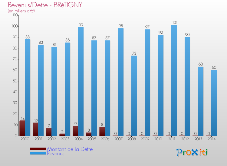 Evolution comparée de la dette et des revenus pour la commune de BRéTIGNY de 2000 à 2014 Comparaison de la dette et des revenus pour BRéTIGNY de 2000 à 2014