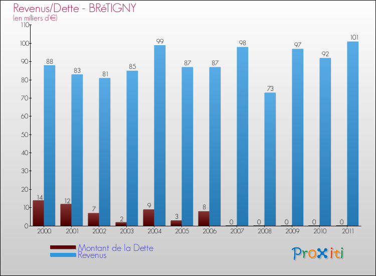 Evolution comparée de la dette et des revenus pour la commune de BRéTIGNY de 2000 à 2011 Comparaison de la dette et des revenus pour BRéTIGNY de 2000 à 2011
