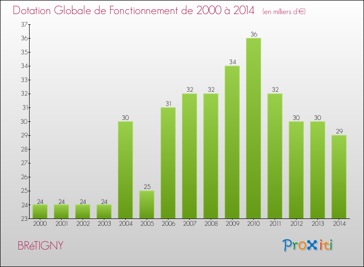 Evolution du montant de la Dotation Globale de Fonctionnement pour la commune de BRéTIGNY de 2000 à 2014 Evolution du montant de la Dotation Globale de Fonctionnement pour BRéTIGNY de 2000 à 2014