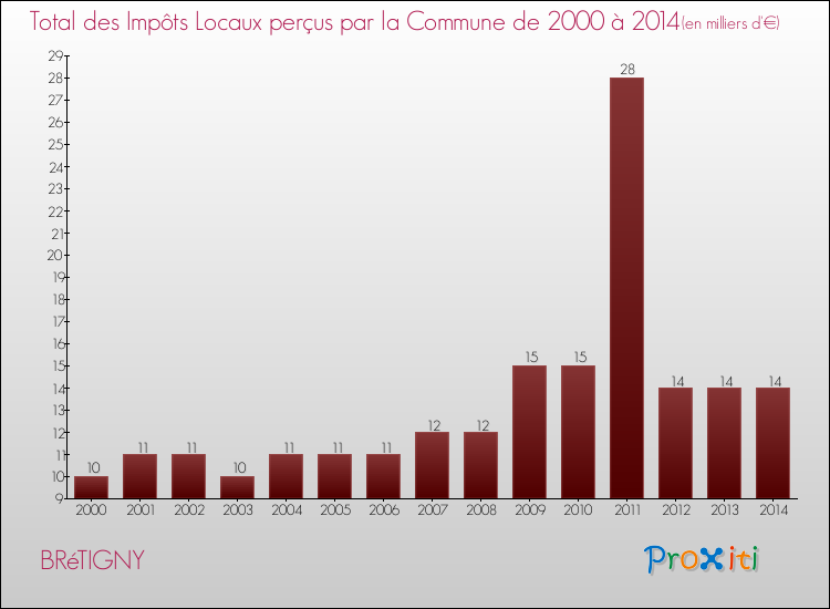 Evolution des Impôts Locaux pour la commune de BRéTIGNY de 2000 à 2014 Evolution des Impôts Locaux pour BRéTIGNY de 2000 à 2014