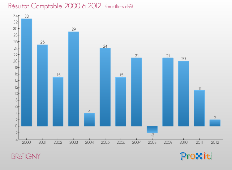 Evolution du résultat comptable pour la commune de BRéTIGNY de 2000 à 2012 Evolution du résultat comptable pour BRéTIGNY de 2000 à 2012