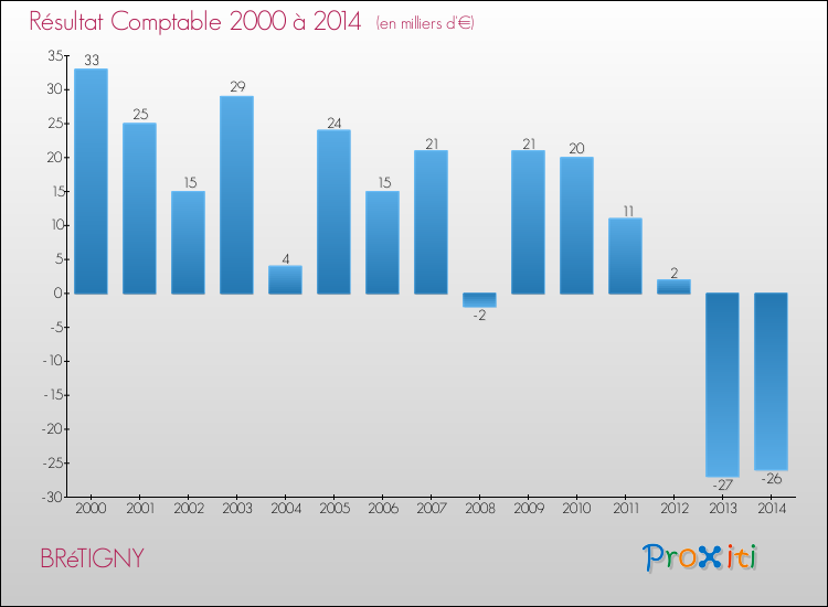 Evolution du résultat comptable pour la commune de BRéTIGNY de 2000 à 2014 Evolution du résultat comptable pour BRéTIGNY de 2000 à 2014