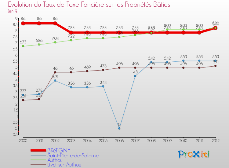 Evolution du taux de la taxe foncière sur le bati pour BRéTIGNY et les communes proches de 2000 à 2012 Comparaison des taux de taxe foncière sur le bati pour BRéTIGNY et les communes voisines de 2000 à 2012