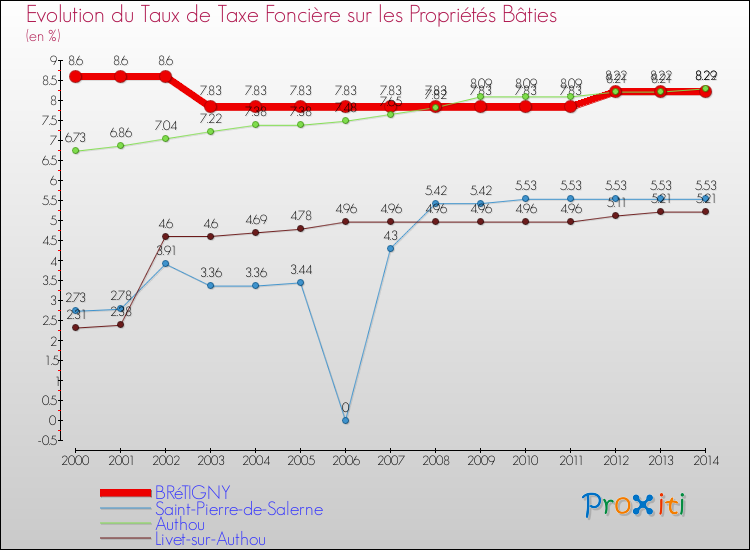 Evolution du taux de la taxe foncière sur le bati pour BRéTIGNY et les communes proches de 2000 à 2014 Comparaison des taux de taxe foncière sur le bati pour BRéTIGNY et les communes voisines de 2000 à 2014